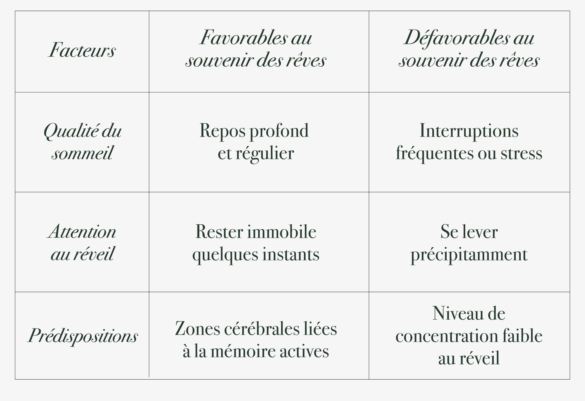 Comparaison des éléments influençant la capacité à se remémorer les rêves