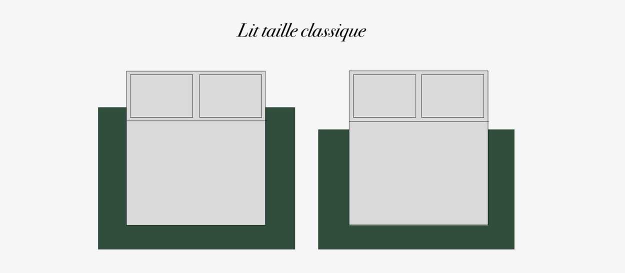 Illustration du positionnement d’un tapis de chambre sous un lit double 140x190 cm, avec 50 cm de débord latéral et avant pour un rendu harmonieux.