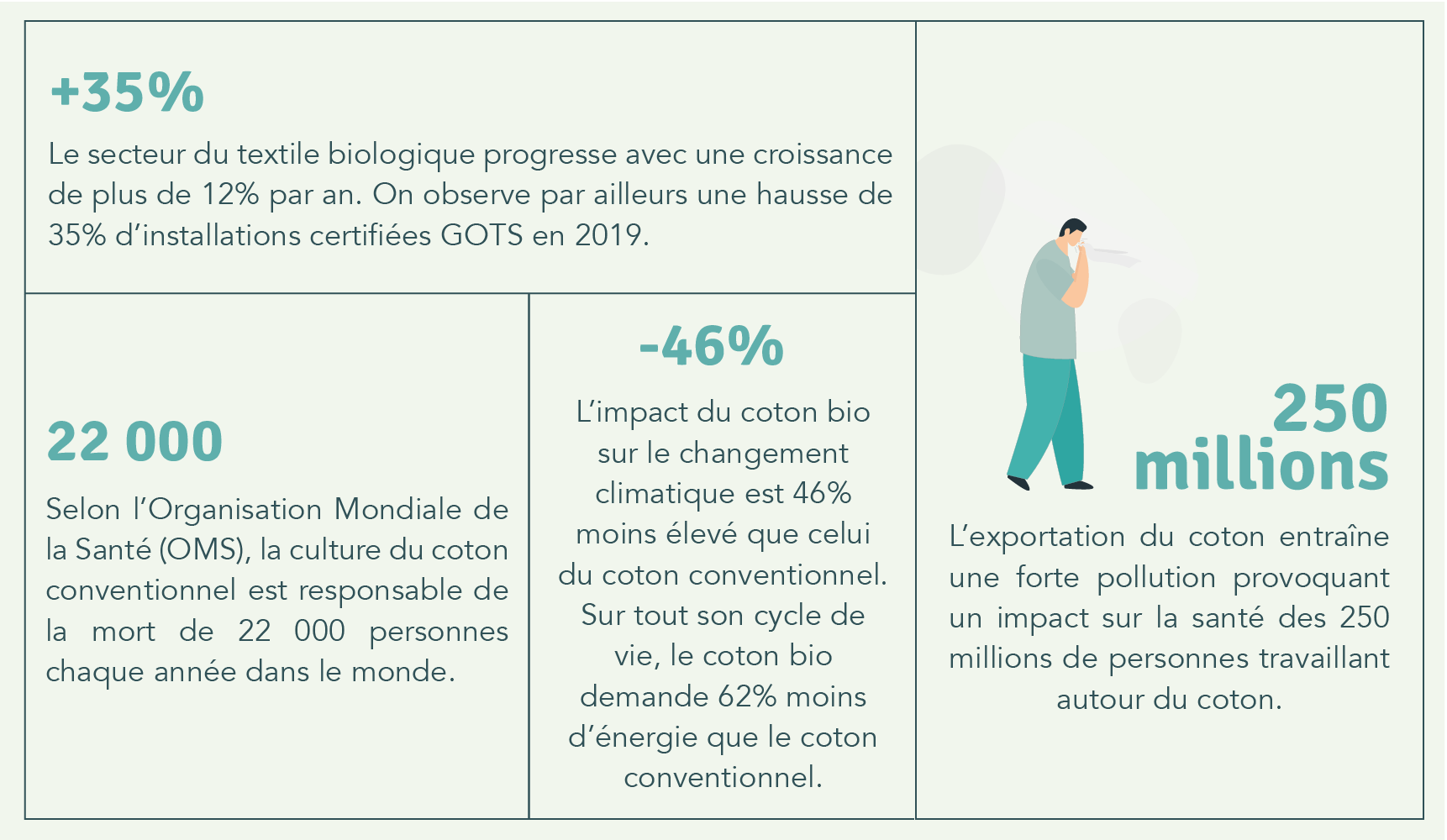 Chiffres clés du coton : +35% de croissance du textile bio, 22 000 décès liés au coton conventionnel selon l’OMS, -46% d’impact climatique pour le coton bio, 250 millions de personnes affectées par la pollution liée à l’exportation du coton