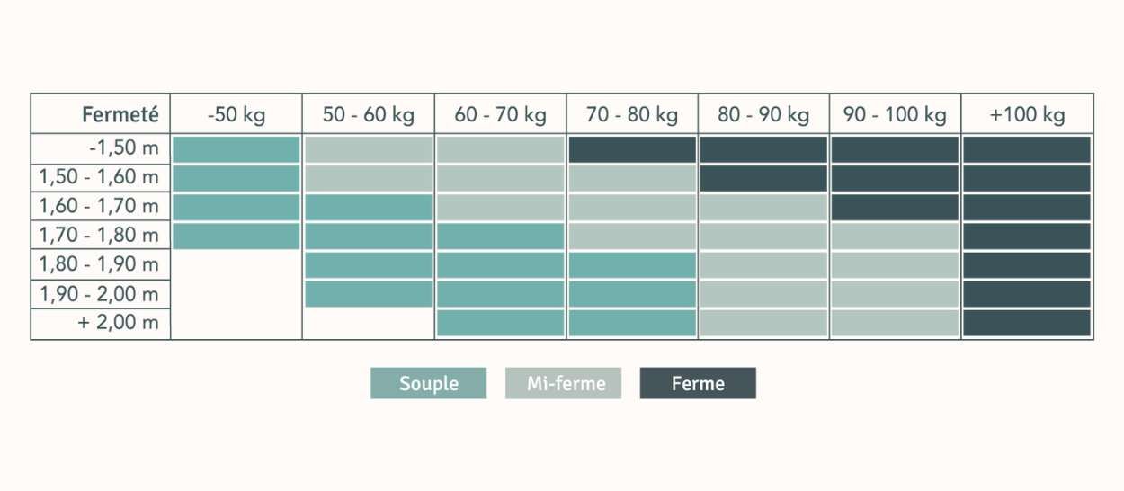 Tableau de correspondance entre poids, taille et fermeté du matelas, pour choisir un couchage adapté avant le recyclage