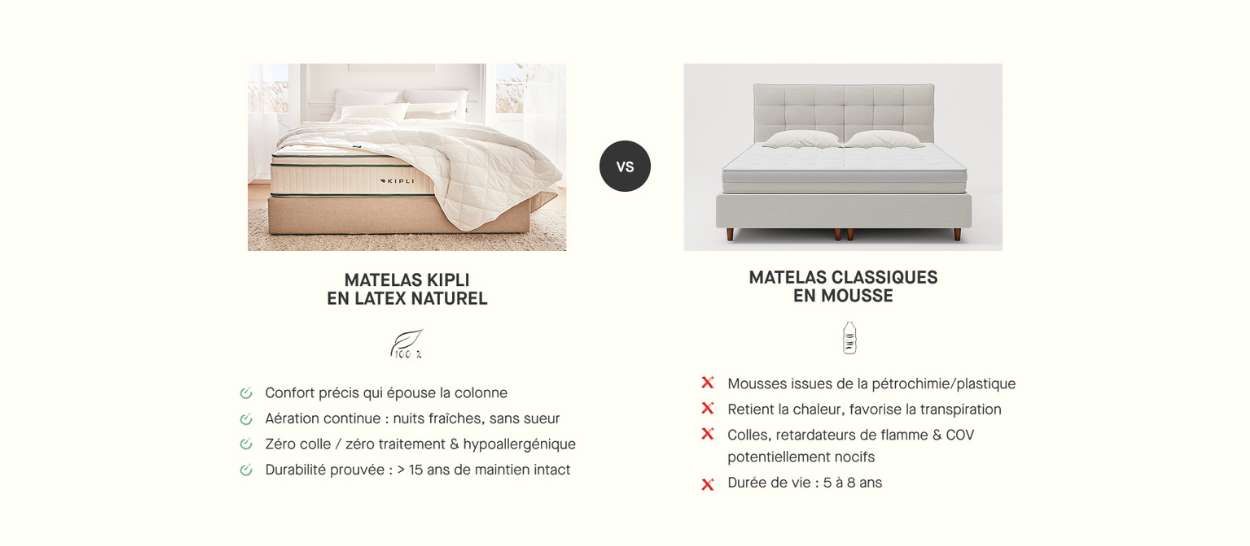Comparatif visuel entre un matelas Kipli en latex naturel et un matelas classique en mousse avec la liste de leurs avantages et inconvénients