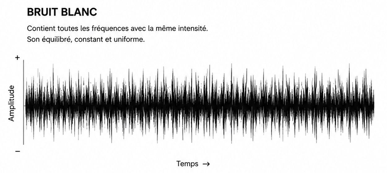 Graphique amplitude/temps d'un bruit blanc montrant un signal équilibré, constant et uniforme, illustrant que toutes les fréquences sont présentes à la même intensité