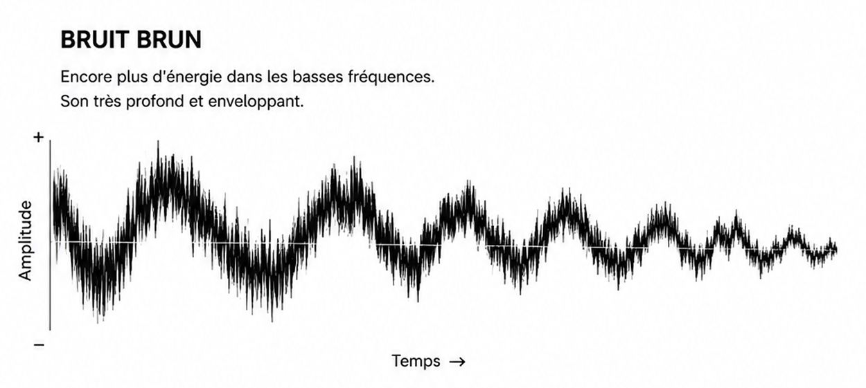 Graphique amplitude/temps d'un bruit brun montrant une forte concentration d'énergie dans les basses fréquences, illustrant un son très profond et enveloppant, plus grave que le bruit blanc et le bruit rose