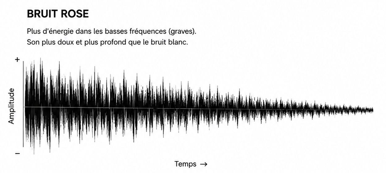 Graphique amplitude/temps d'un bruit rose montrant plus d'énergie dans les basses fréquences, illustrant un son plus doux et plus profond que le bruit blanc